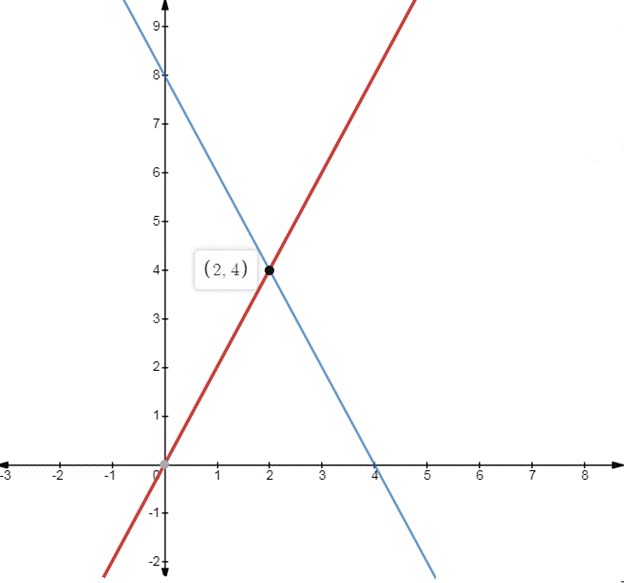 High School Math 2015 Common Core Algebra 1 Student Edition Grade 8/9, Chapter 6.1, Problem 10PPE 