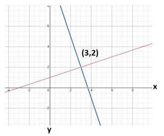 High School Math 2015 Common Core Algebra 1 Student Edition Grade 8/9, Chapter 6.1, Problem 12PPE 