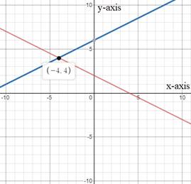 High School Math 2015 Common Core Algebra 1 Student Edition Grade 8/9, Chapter 6.1, Problem 16PPE 