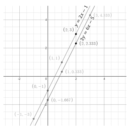 High School Math 2015 Common Core Algebra 1 Student Edition Grade 8/9, Chapter 6.1, Problem 23PPE 