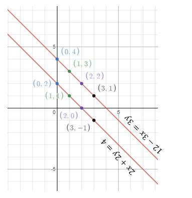 EP ALGEBRA 1-ETEXT ACCESS, Chapter 6.1, Problem 28PPE 