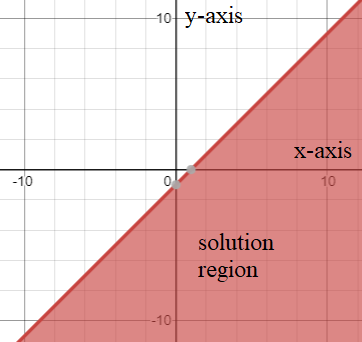 EP ALGEBRA 1-ETEXT ACCESS, Chapter 6.5, Problem 14PPE 