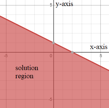 High School Math 2015 Common Core Algebra 1 Student Edition Grade 8/9, Chapter 6.5, Problem 2P 