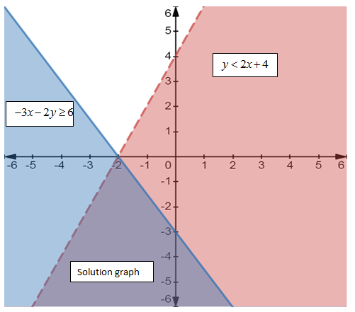 High School Math 2015 Common Core Algebra 1 Student Edition Grade 8/9, Chapter 6.6, Problem 10PPE 