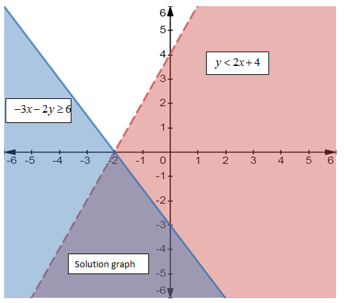 EP ALGEBRA 1-ETEXT ACCESS, Chapter 6.6, Problem 10PPE 