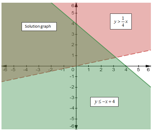 High School Math 2015 Common Core Algebra 1 Student Edition Grade 8/9, Chapter 6.6, Problem 13PPE 