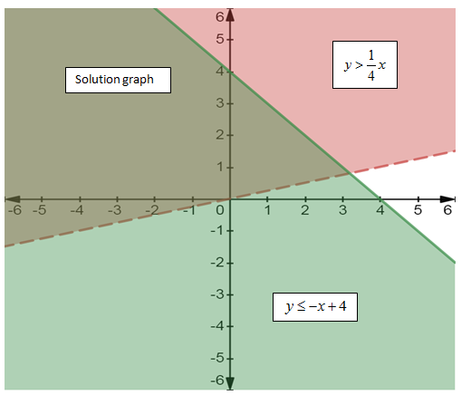 EP ALGEBRA 1-ETEXT ACCESS, Chapter 6.6, Problem 13PPE 