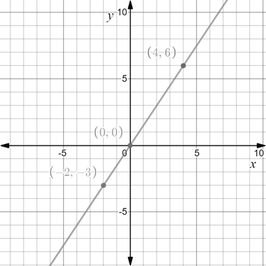 High School Math 2015 Common Core Algebra 1 Student Edition Grade 8/9, Chapter 7.4, Problem 110MR 