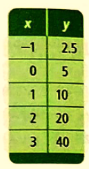 High School Math 2015 Common Core Algebra 1 Student Edition Grade 8/9, Chapter 9, Problem 50CR , additional homework tip  1