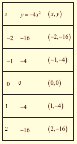 EP ALGEBRA 1-ETEXT ACCESS, Chapter 9.1, Problem 10PPE , additional homework tip  1