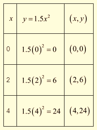 High School Math 2015 Common Core Algebra 1 Student Edition Grade 8/9, Chapter 9.1, Problem 11PPE , additional homework tip  1