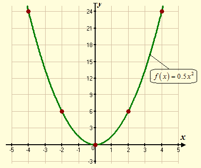 High School Math 2015 Common Core Algebra 1 Student Edition Grade 8/9, Chapter 9.1, Problem 11PPE , additional homework tip  2