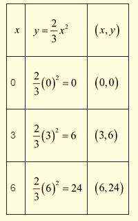 High School Math 2015 Common Core Algebra 1 Student Edition Grade 8/9, Chapter 9.1, Problem 13PPE , additional homework tip  1