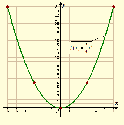 High School Math 2015 Common Core Algebra 1 Student Edition Grade 8/9, Chapter 9.1, Problem 13PPE , additional homework tip  2