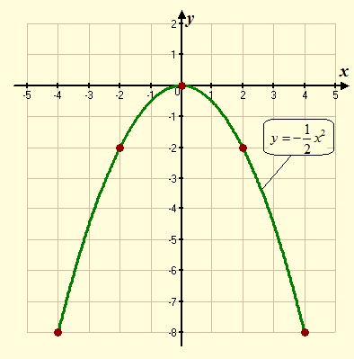 High School Math 2015 Common Core Algebra 1 Student Edition Grade 8/9, Chapter 9.1, Problem 14PPE , additional homework tip  2