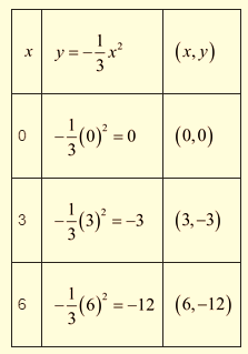 High School Math 2015 Common Core Algebra 1 Student Edition Grade 8/9, Chapter 9.1, Problem 15PPE , additional homework tip  1