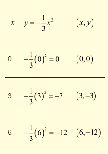 EP ALGEBRA 1-ETEXT ACCESS, Chapter 9.1, Problem 15PPE , additional homework tip  1