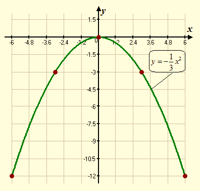 High School Math 2015 Common Core Algebra 1 Student Edition Grade 8/9, Chapter 9.1, Problem 15PPE , additional homework tip  2