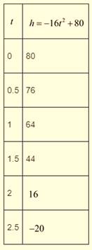 High School Math 2015 Common Core Algebra 1 Student Edition Grade 8/9, Chapter 9.1, Problem 27PPE , additional homework tip  1