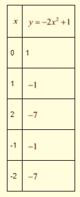 High School Math 2015 Common Core Algebra 1 Student Edition Grade 8/9, Chapter 9.1, Problem 28PPE , additional homework tip  2