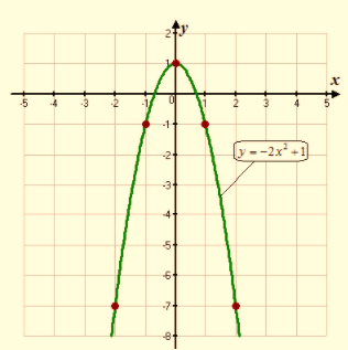 High School Math 2015 Common Core Algebra 1 Student Edition Grade 8/9, Chapter 9.1, Problem 28PPE , additional homework tip  3