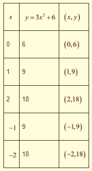 High School Math 2015 Common Core Algebra 1 Student Edition Grade 8/9, Chapter 9.1, Problem 29PPE , additional homework tip  1