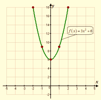 EP ALGEBRA 1-ETEXT ACCESS, Chapter 9.1, Problem 29PPE , additional homework tip  2