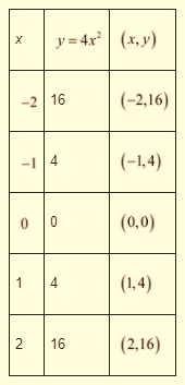 High School Math 2015 Common Core Algebra 1 Student Edition Grade 8/9, Chapter 9.1, Problem 2LC , additional homework tip  1