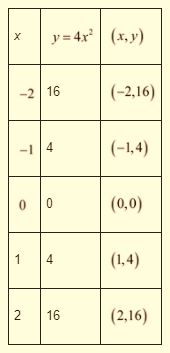 EP ALGEBRA 1-ETEXT ACCESS, Chapter 9.1, Problem 2LC , additional homework tip  1