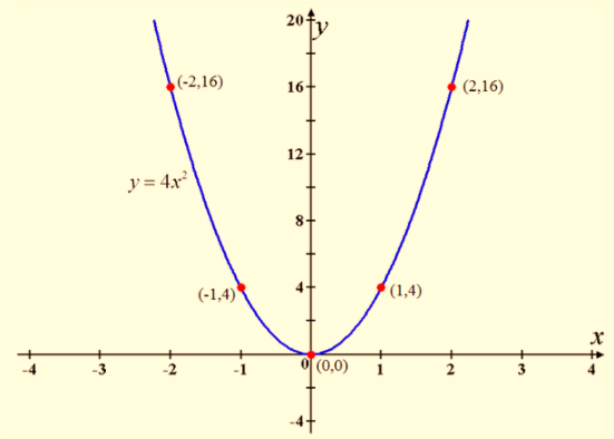 High School Math 2015 Common Core Algebra 1 Student Edition Grade 8/9, Chapter 9.1, Problem 2LC , additional homework tip  2