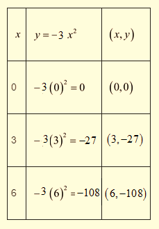 High School Math 2015 Common Core Algebra 1 Student Edition Grade 8/9, Chapter 9.1, Problem 2P , additional homework tip  1