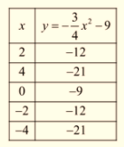 High School Math 2015 Common Core Algebra 1 Student Edition Grade 8/9, Chapter 9.1, Problem 31PPE 