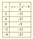 EP ALGEBRA 1-ETEXT ACCESS, Chapter 9.1, Problem 31PPE 