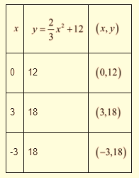 High School Math 2015 Common Core Algebra 1 Student Edition Grade 8/9, Chapter 9.1, Problem 32PPE 