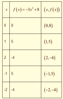 High School Math 2015 Common Core Algebra 1 Student Edition Grade 8/9, Chapter 9.1, Problem 35PPE , additional homework tip  1