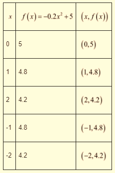 High School Math 2015 Common Core Algebra 1 Student Edition Grade 8/9, Chapter 9.1, Problem 36PPE , additional homework tip  1