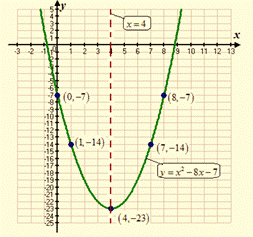 High School Math 2015 Common Core Algebra 1 Student Edition Grade 8/9, Chapter 9.2, Problem 10PPE , additional homework tip  1