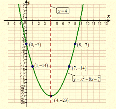 High School Math 2015 Common Core Algebra 1 Student Edition Grade 8/9, Chapter 9.2, Problem 10PPE , additional homework tip  2