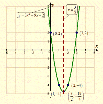 High School Math 2015 Common Core Algebra 1 Student Edition Grade 8/9, Chapter 9.2, Problem 11PPE , additional homework tip  2