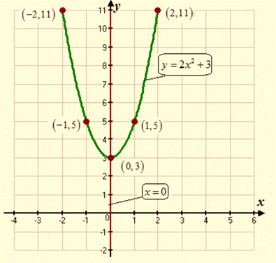 High School Math 2015 Common Core Algebra 1 Student Edition Grade 8/9, Chapter 9.2, Problem 7PPE , additional homework tip  2