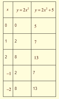 High School Math 2015 Common Core Algebra 1 Student Edition Grade 8/9, Chapter 9.4, Problem 24MCQ , additional homework tip  1