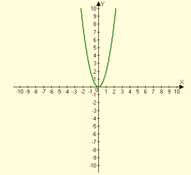 High School Math 2015 Common Core Algebra 1 Student Edition Grade 8/9, Chapter 9.4, Problem 29MCQ 