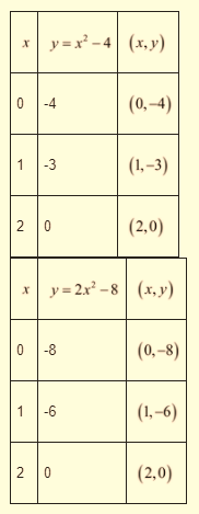 High School Math 2015 Common Core Algebra 1 Student Edition Grade 8/9, Chapter 9.4, Problem 30MCQ , additional homework tip  1