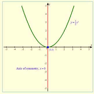 High School Math 2011 Algebra 1(prentice Hall) Student Edition, Chapter 9.4, Problem 5MCQ 