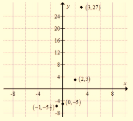 High School Math 2015 Common Core Algebra 1 Student Edition Grade 8/9, Chapter 9.7, Problem 10PPE , additional homework tip  2