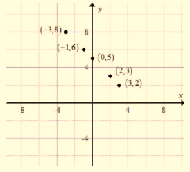 High School Math 2015 Common Core Algebra 1 Student Edition Grade 8/9, Chapter 9.7, Problem 11PPE , additional homework tip  2