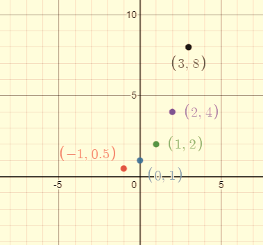 High School Math 2015 Common Core Algebra 1 Student Edition Grade 8/9, Chapter 9.7, Problem 2P 