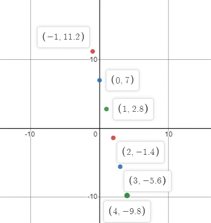 High School Math 2015 Common Core Algebra 1 Student Edition Grade 8/9, Chapter 9.8, Problem 44MR , additional homework tip  2