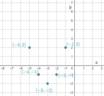 High School Math 2015 Common Core Algebra 2 Student Edition Grades 10/11, Chapter 10, Problem 14GR , additional homework tip  3