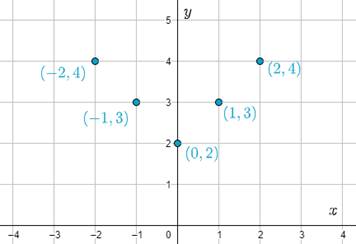 High School Math 2015 Common Core Algebra 2 Student Edition Grades 10/11, Chapter 10, Problem 20GR , additional homework tip  2